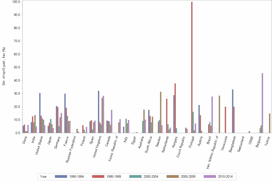 Bar chart of publication_year