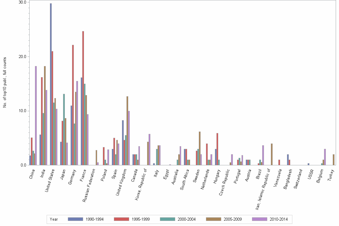 Bar chart of publication_year