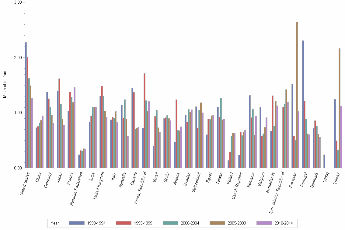 Bar chart of publication_year