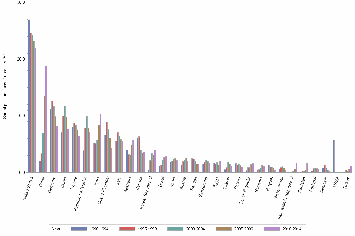 Bar chart of publication_year