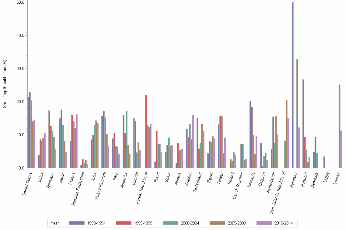Bar chart of publication_year