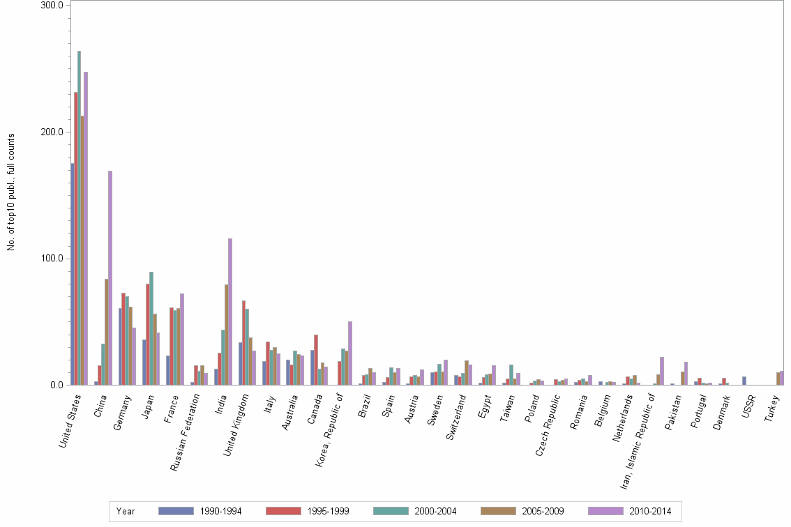 Bar chart of publication_year