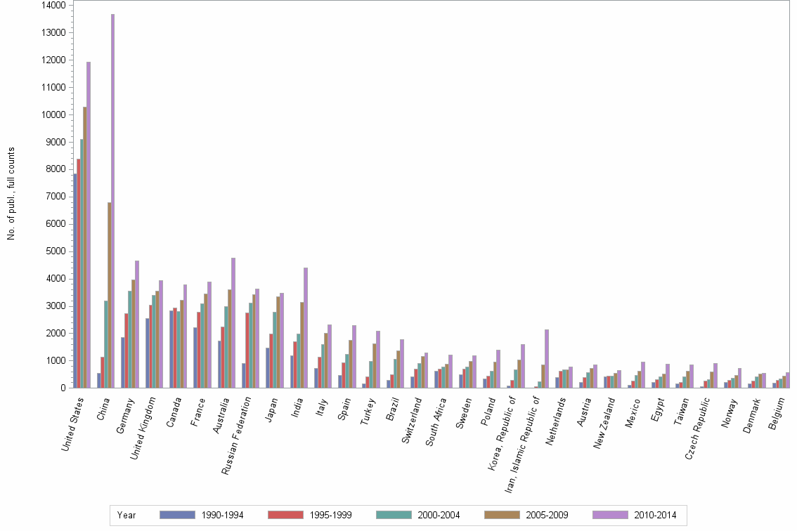 Bar chart of publication_year