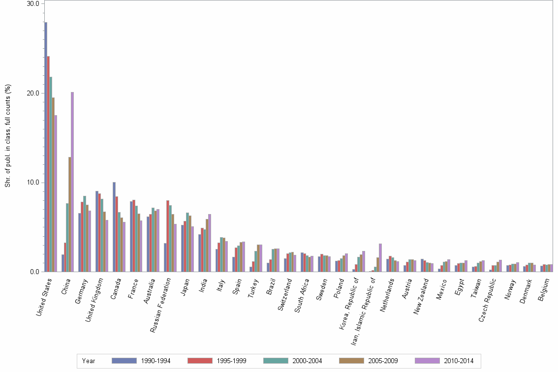 Bar chart of publication_year