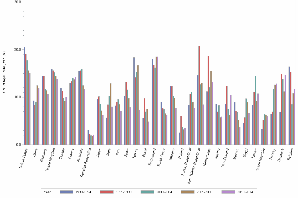 Bar chart of publication_year