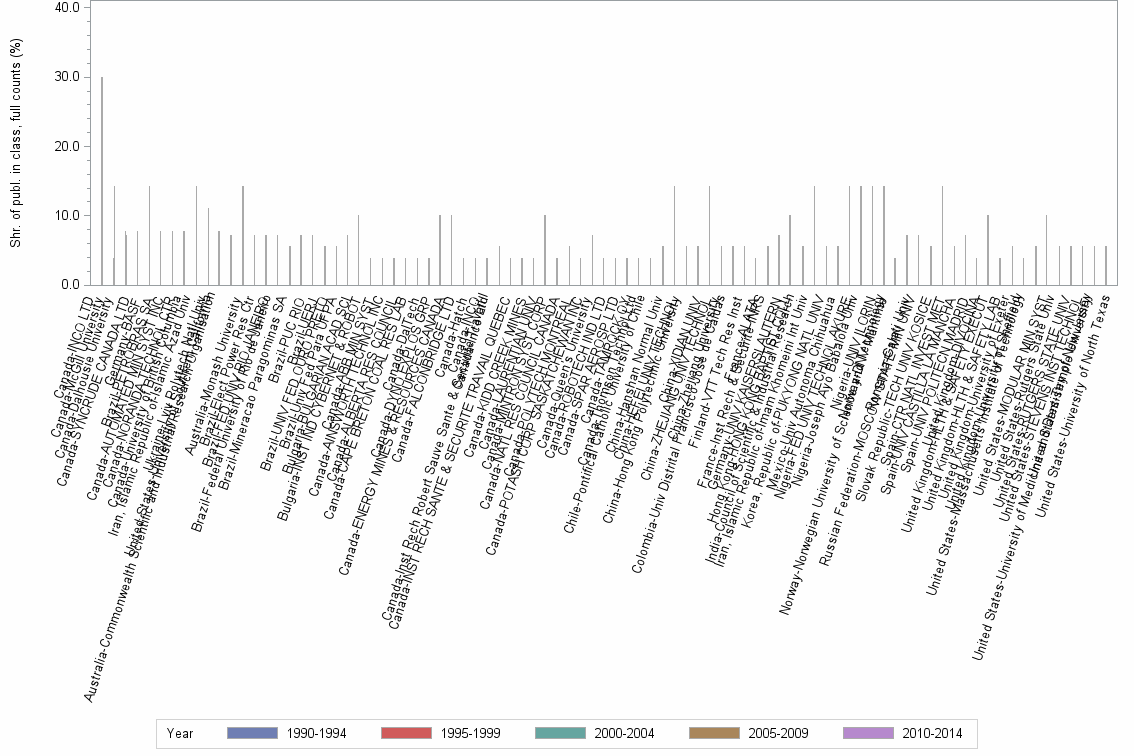 Bar chart of publication_year