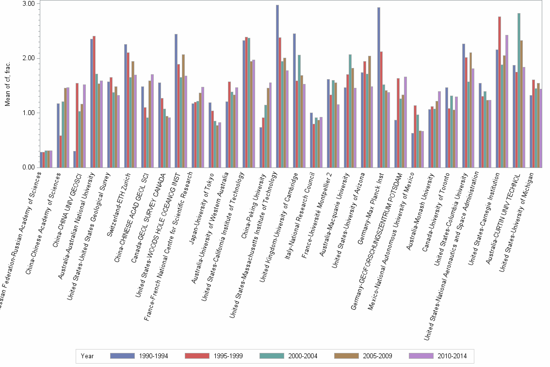 Bar chart of publication_year