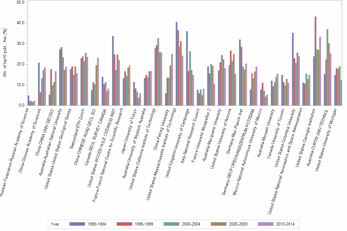 Bar chart of publication_year