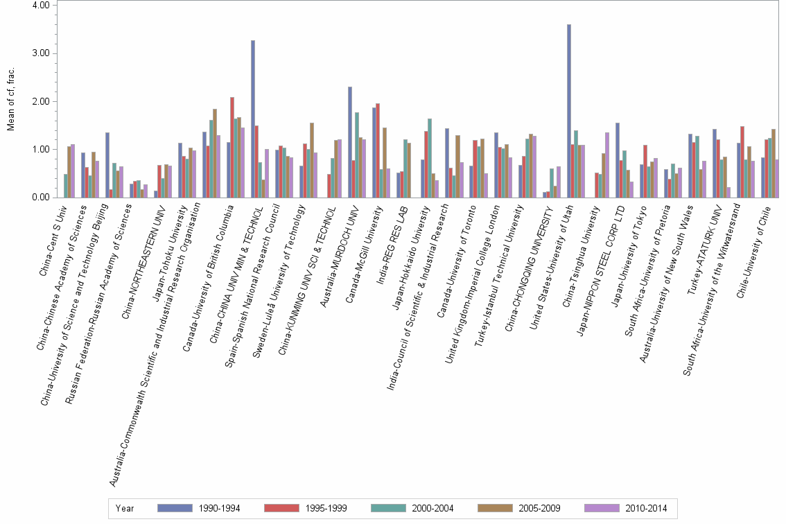 Bar chart of publication_year