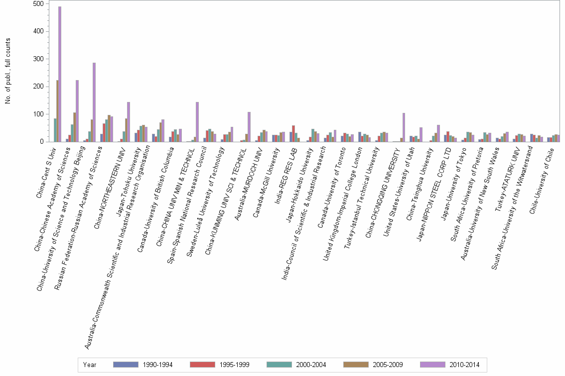 Bar chart of publication_year