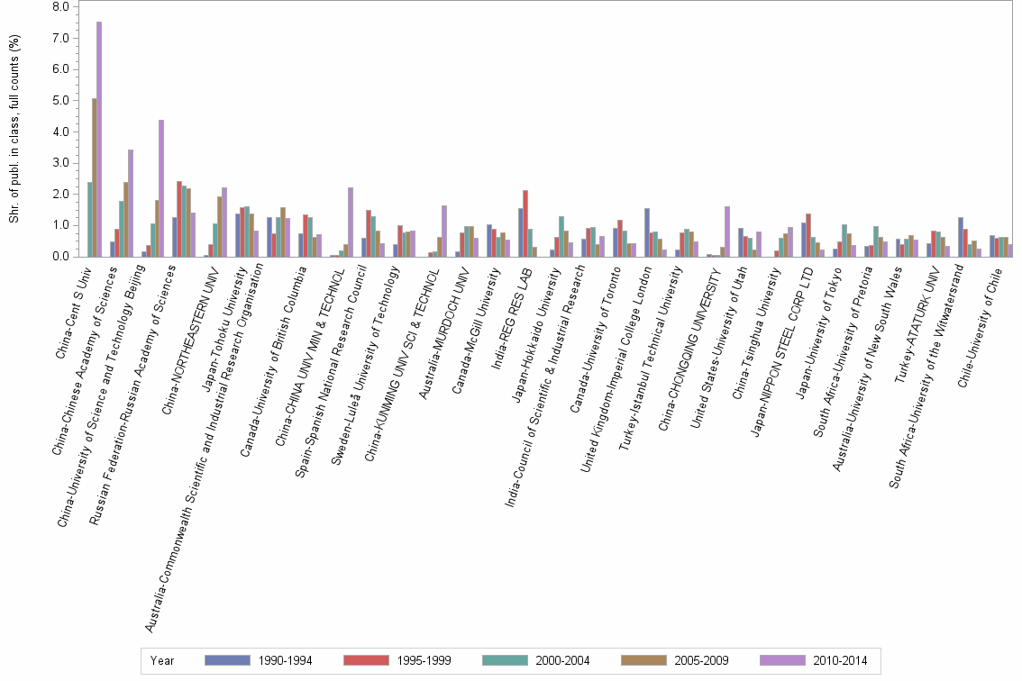 Bar chart of publication_year