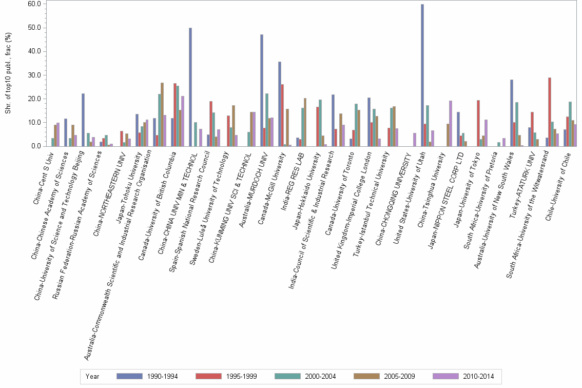 Bar chart of publication_year