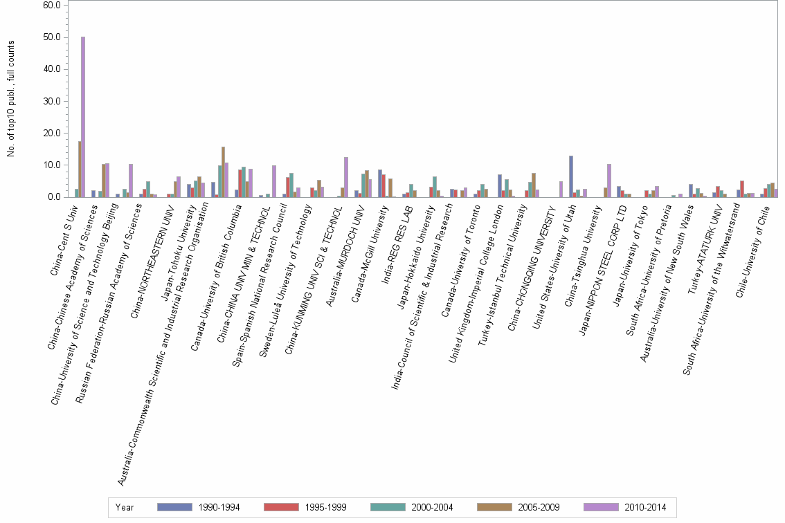 Bar chart of publication_year