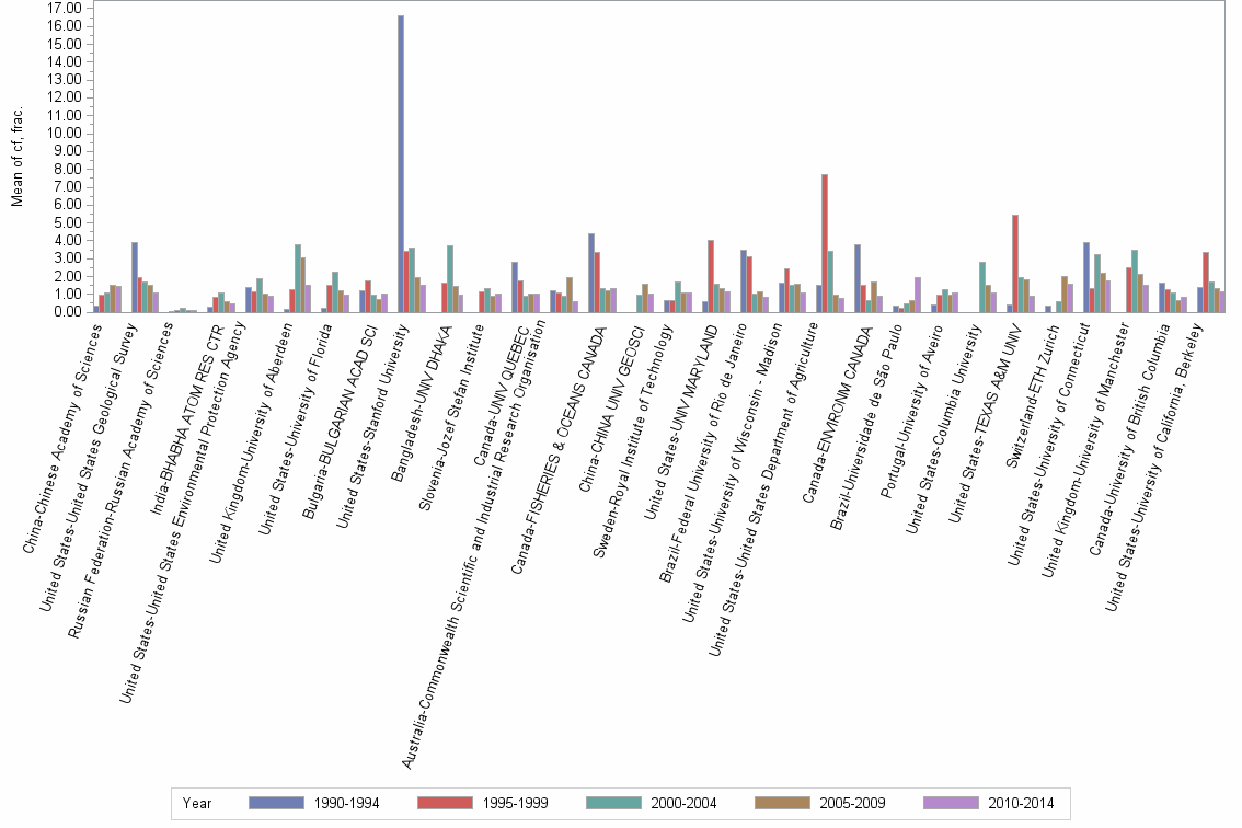 Bar chart of publication_year