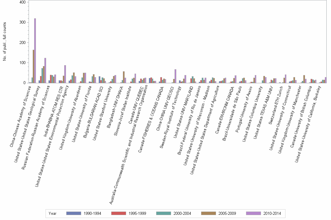 Bar chart of publication_year