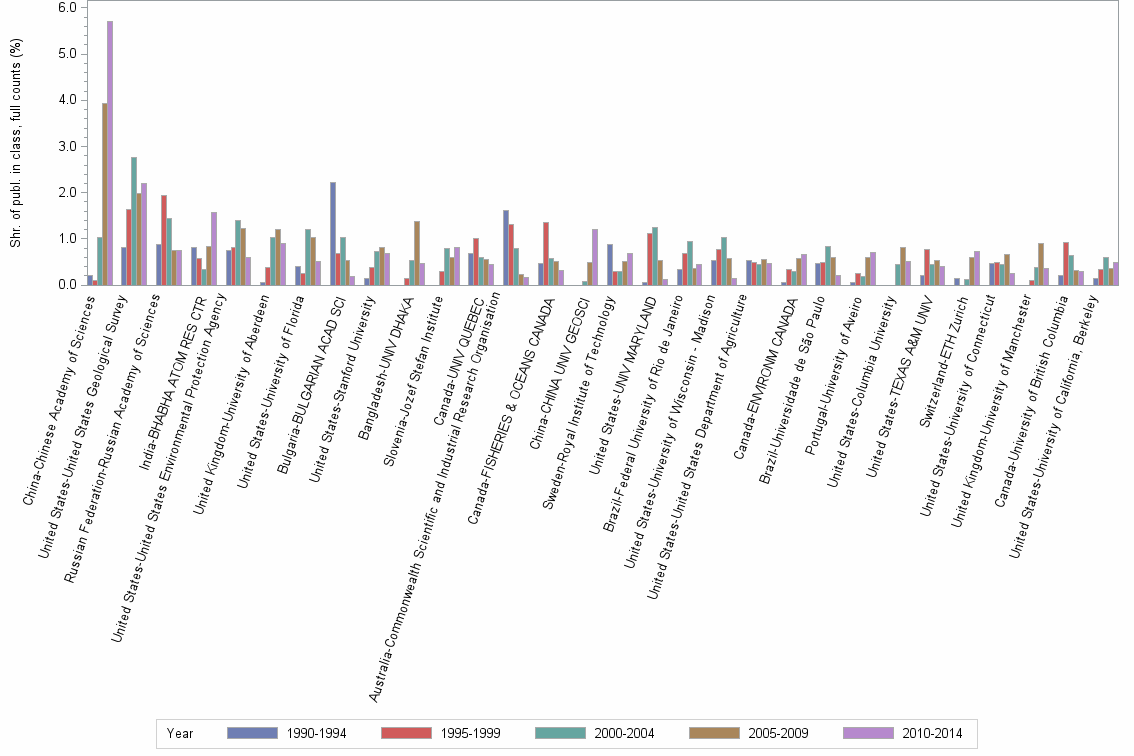 Bar chart of publication_year
