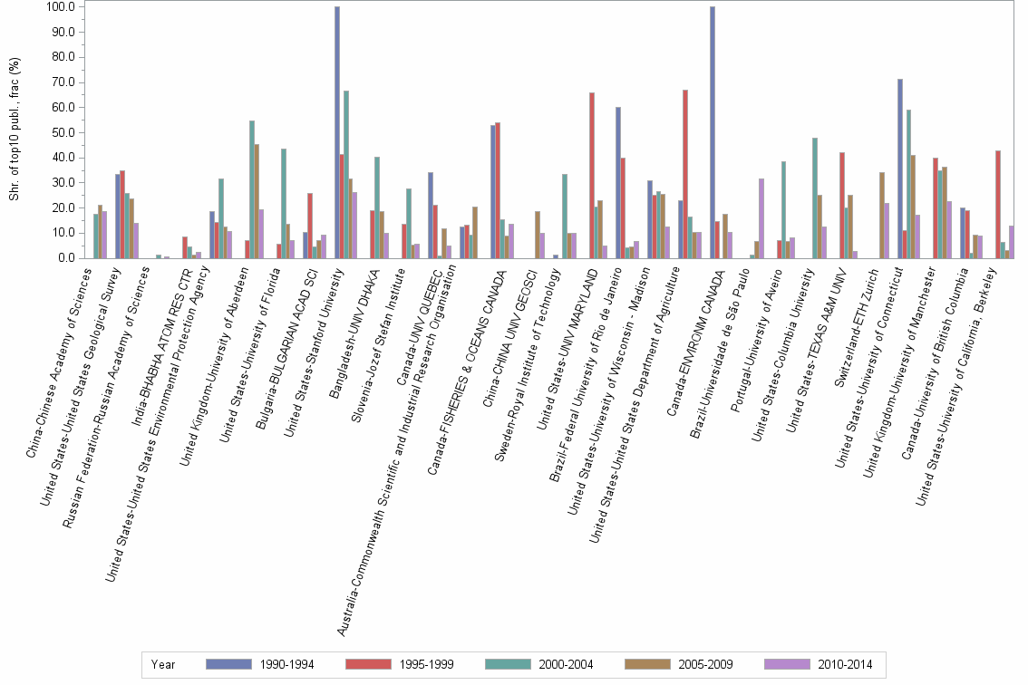 Bar chart of publication_year