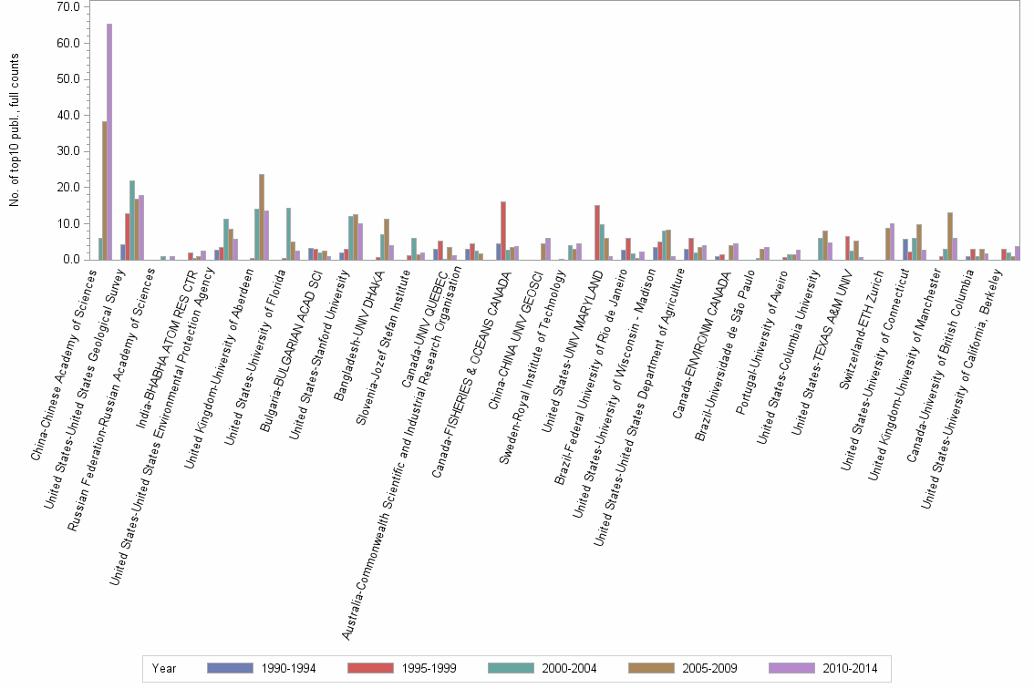 Bar chart of publication_year