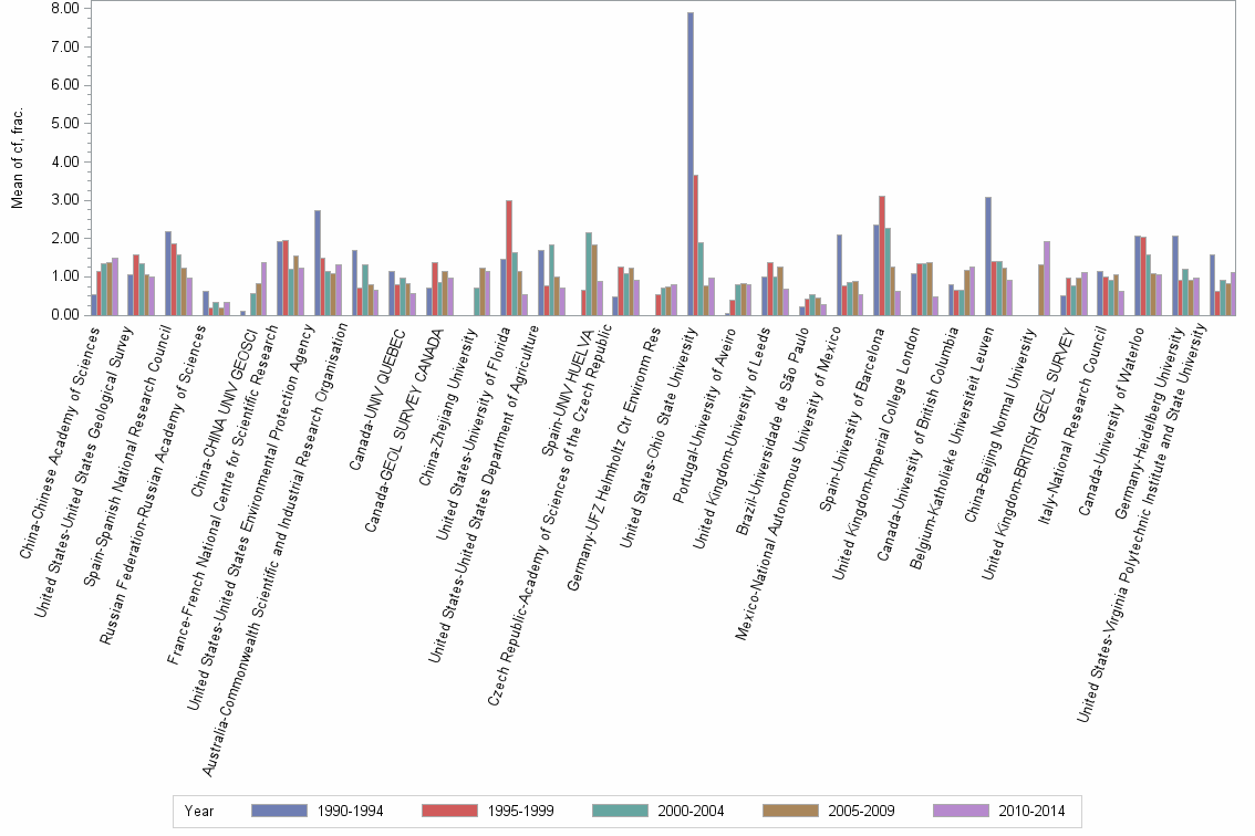 Bar chart of publication_year