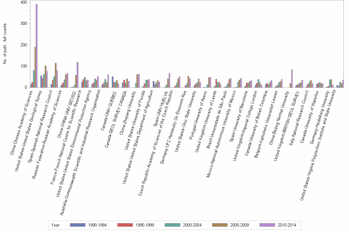 Bar chart of publication_year