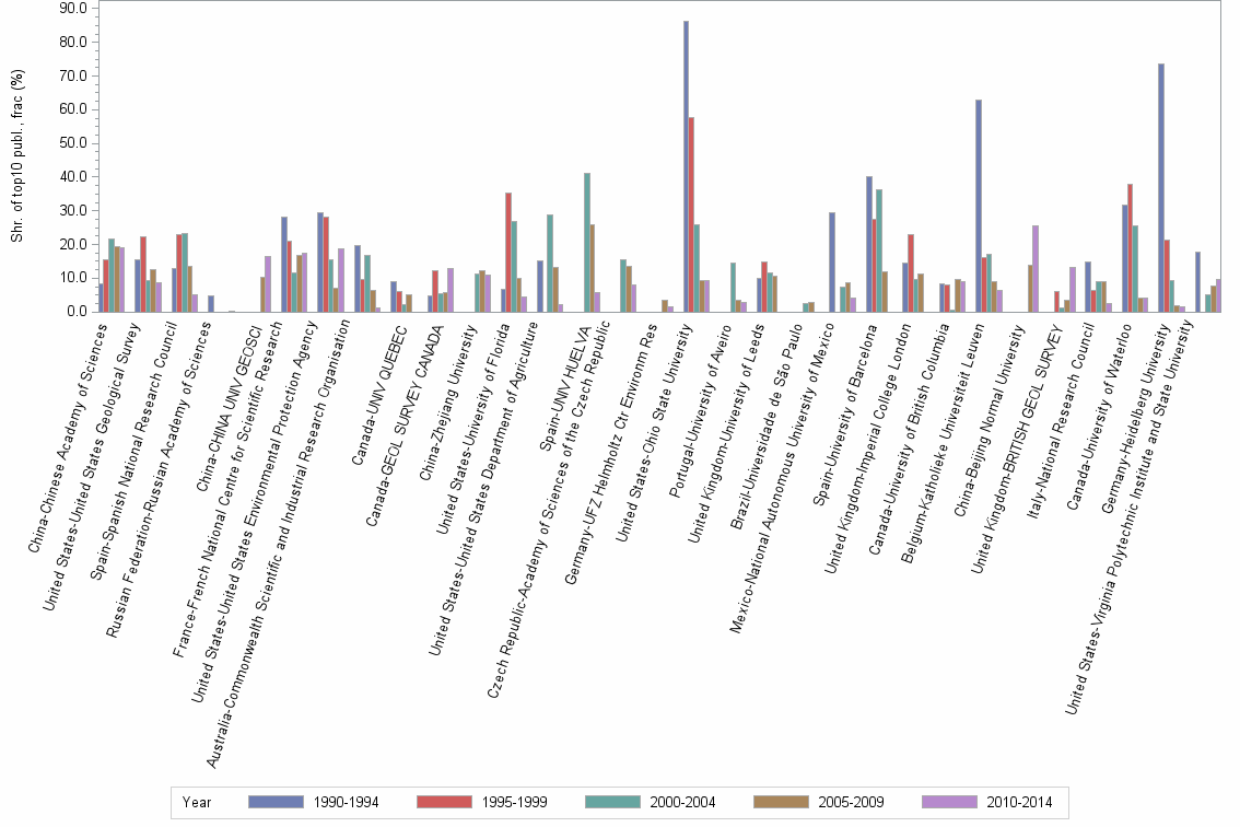 Bar chart of publication_year