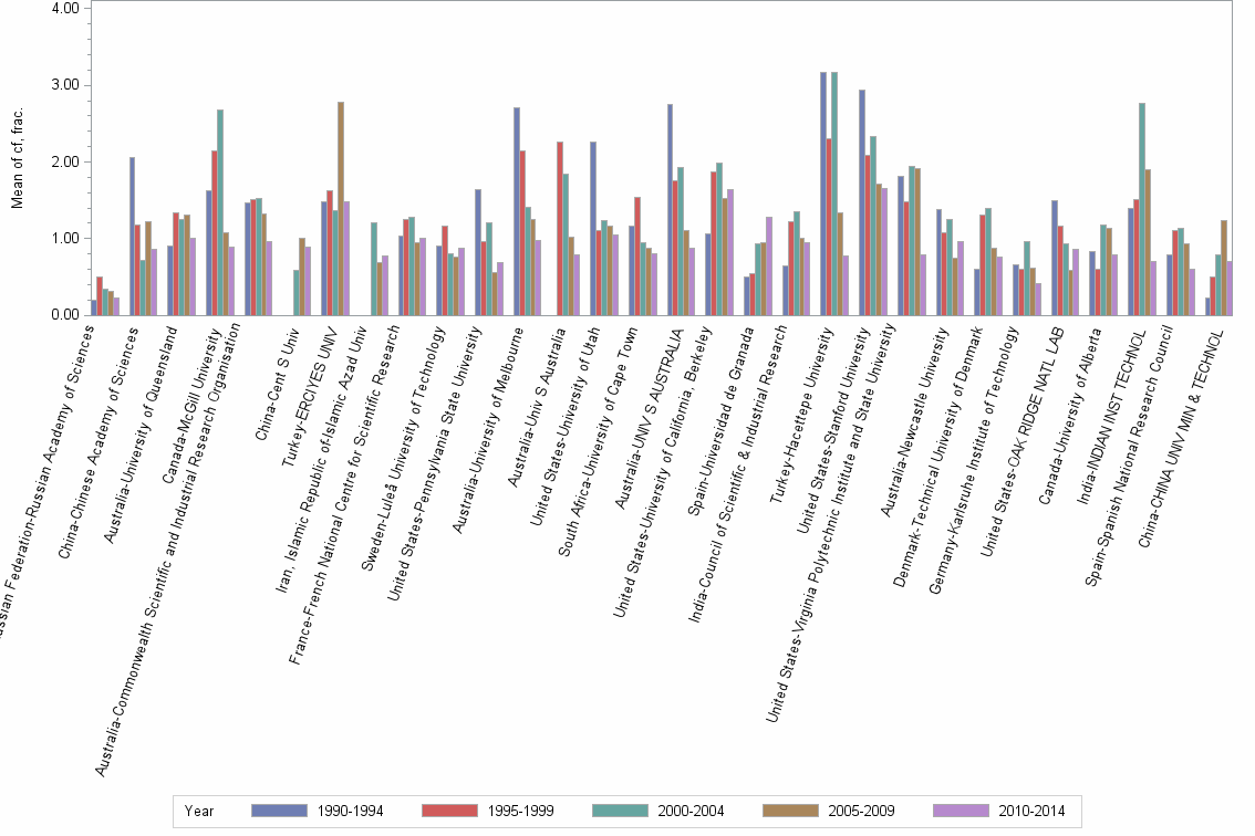 Bar chart of publication_year