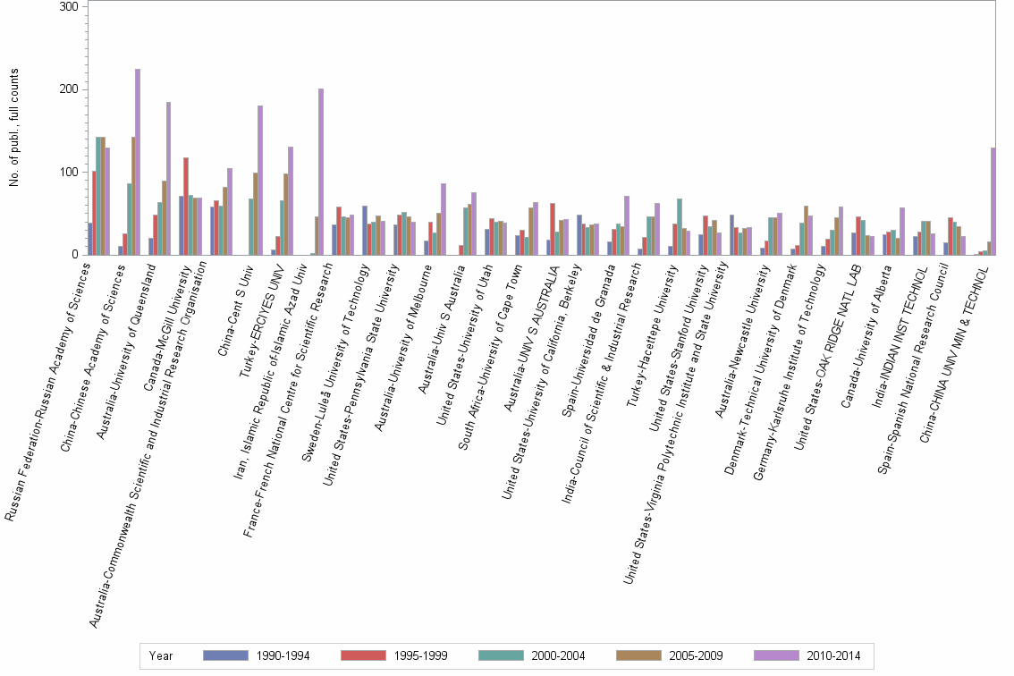 Bar chart of publication_year