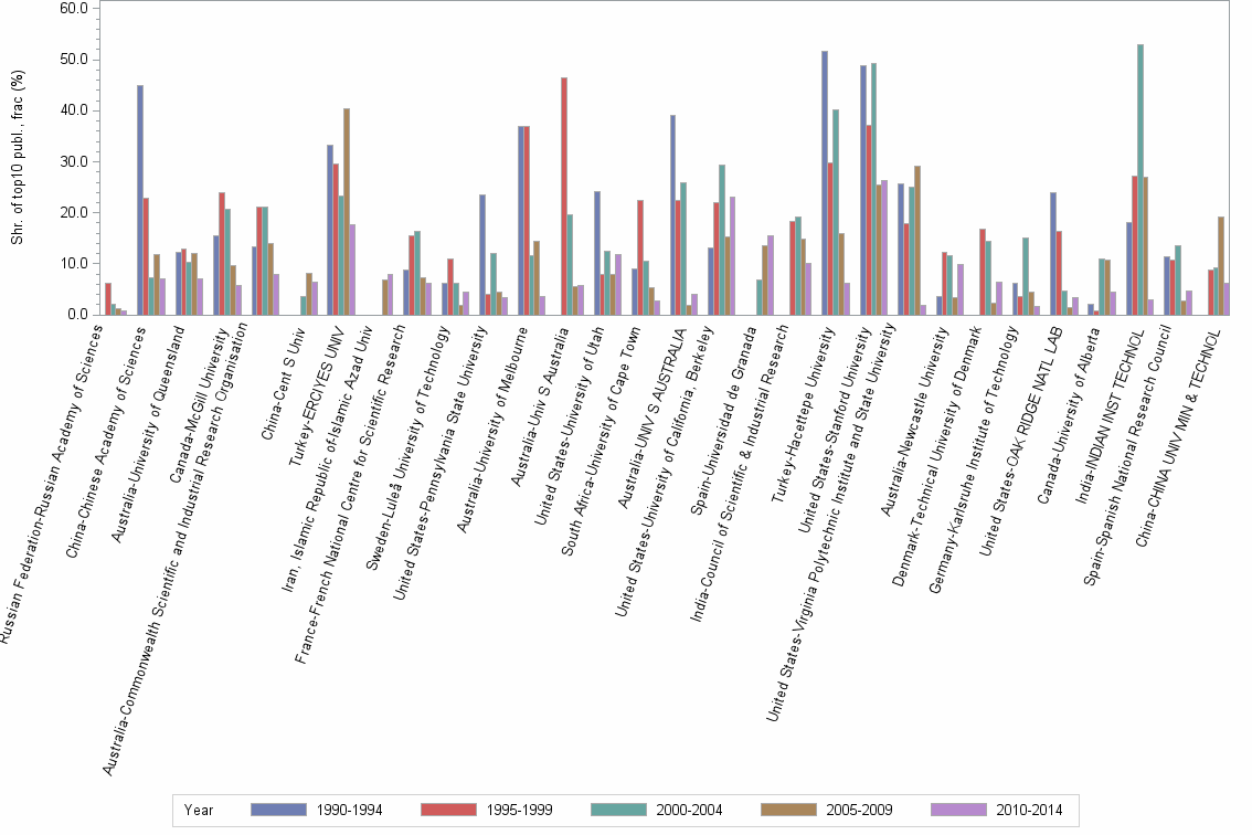 Bar chart of publication_year