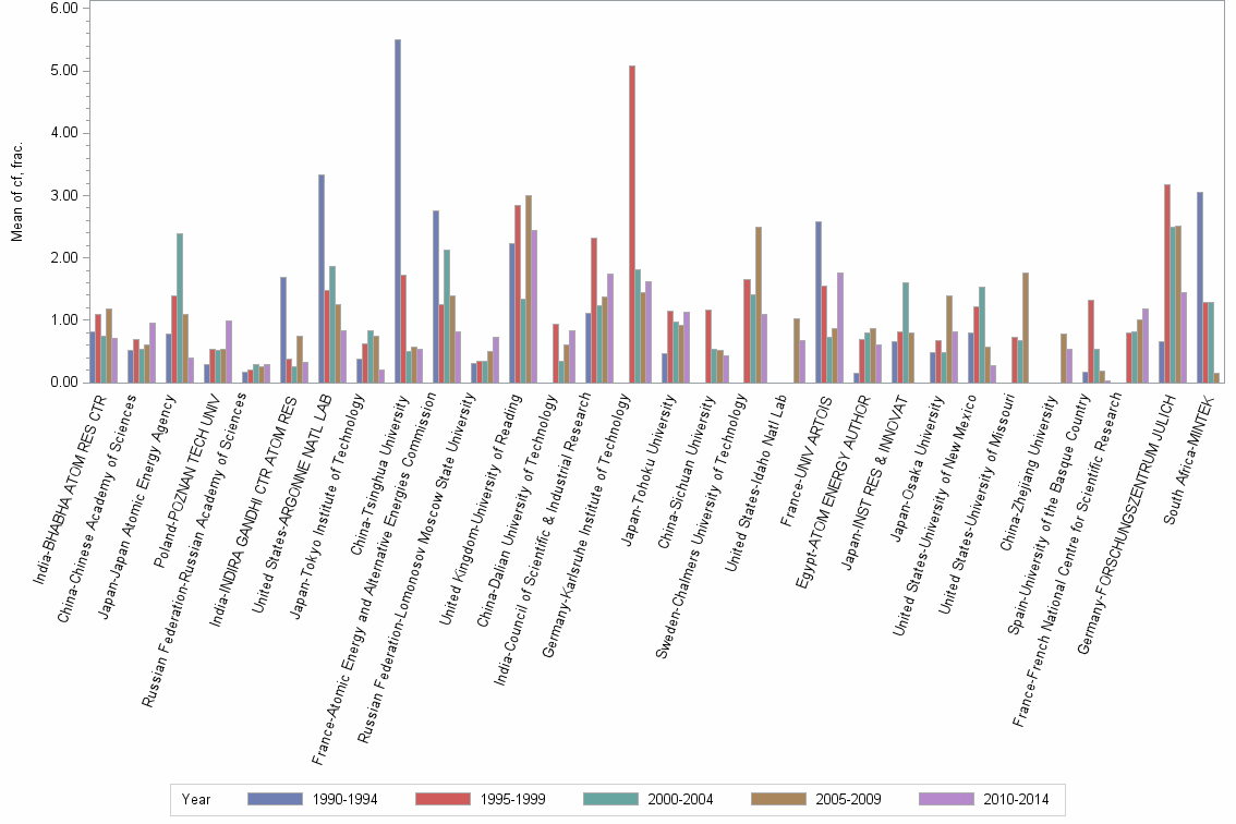 Bar chart of publication_year