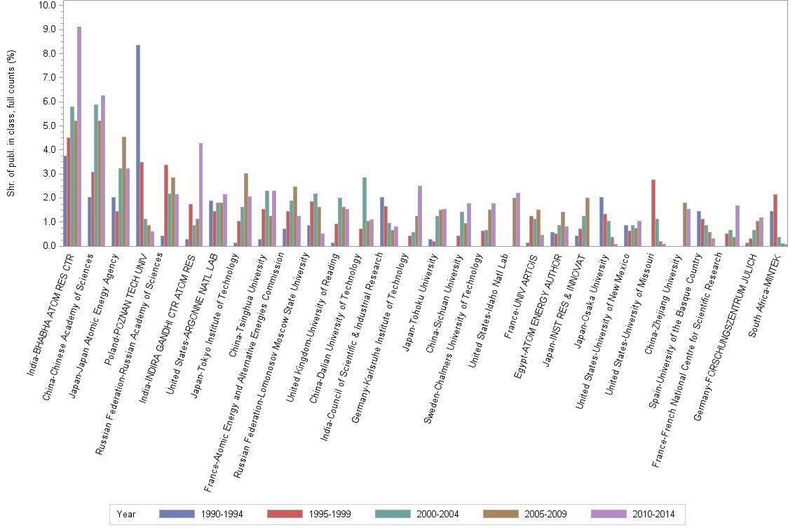 Bar chart of publication_year