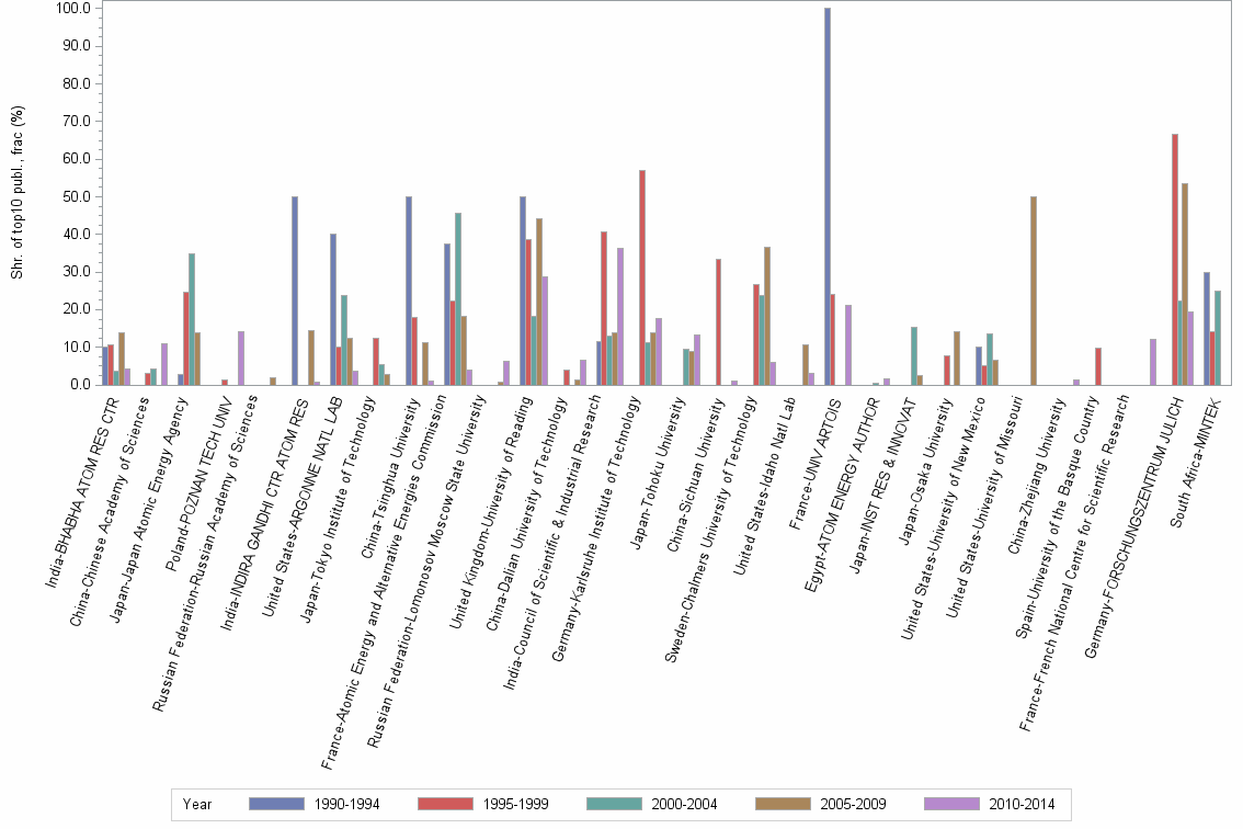 Bar chart of publication_year