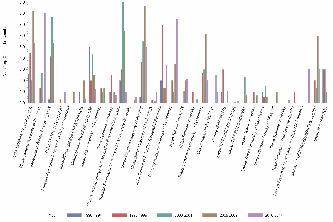 Bar chart of publication_year