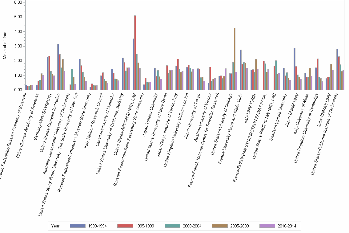 Bar chart of publication_year