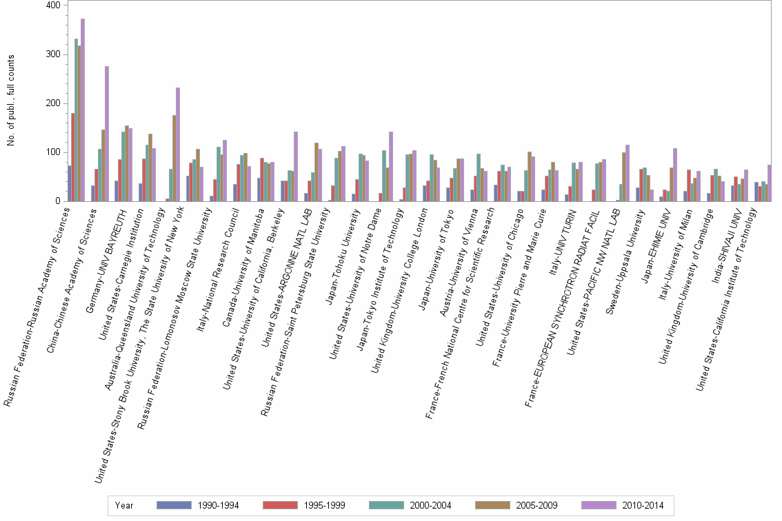 Bar chart of publication_year