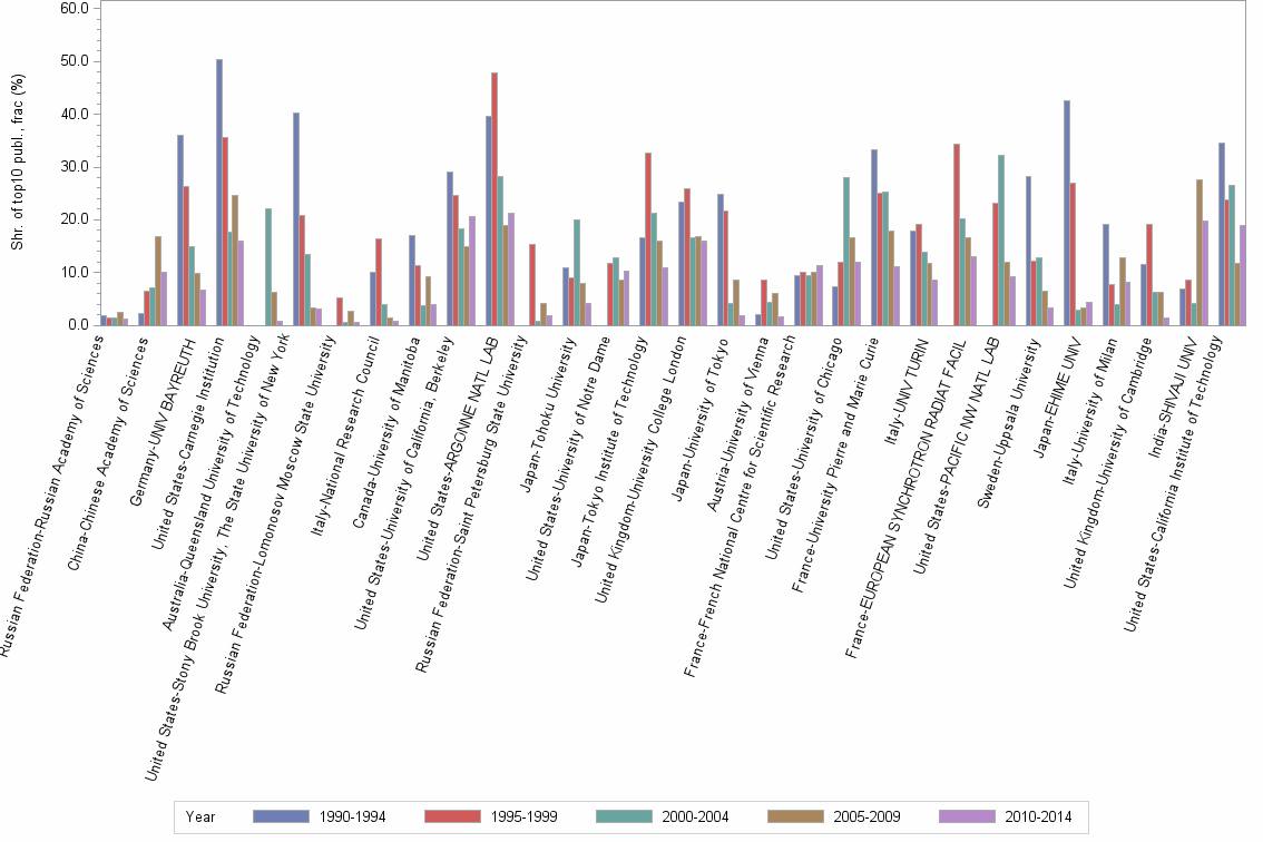 Bar chart of publication_year