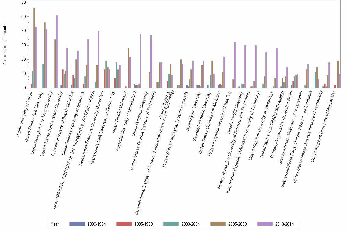 Bar chart of publication_year