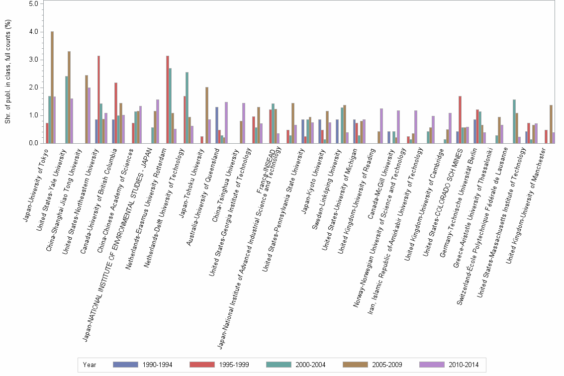 Bar chart of publication_year