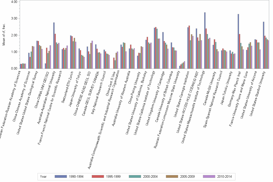Bar chart of publication_year