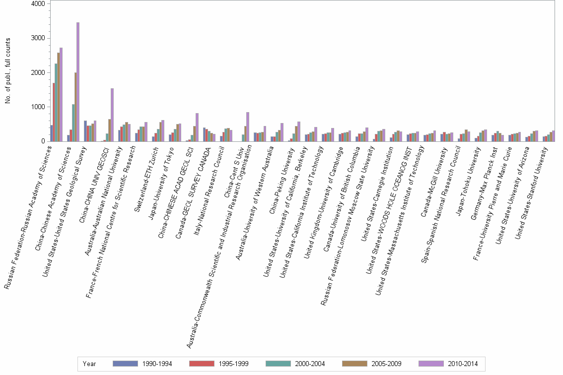 Bar chart of publication_year
