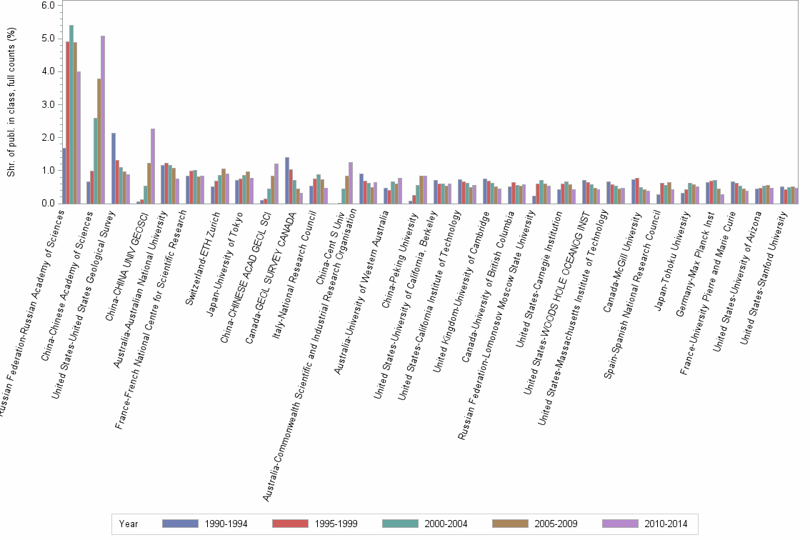 Bar chart of publication_year