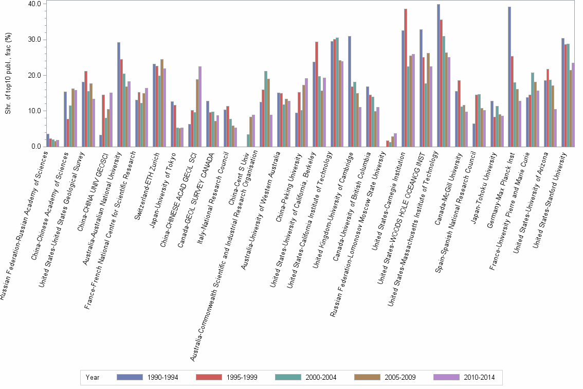 Bar chart of publication_year