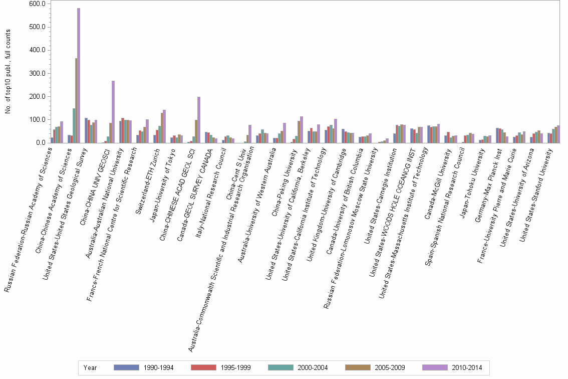 Bar chart of publication_year