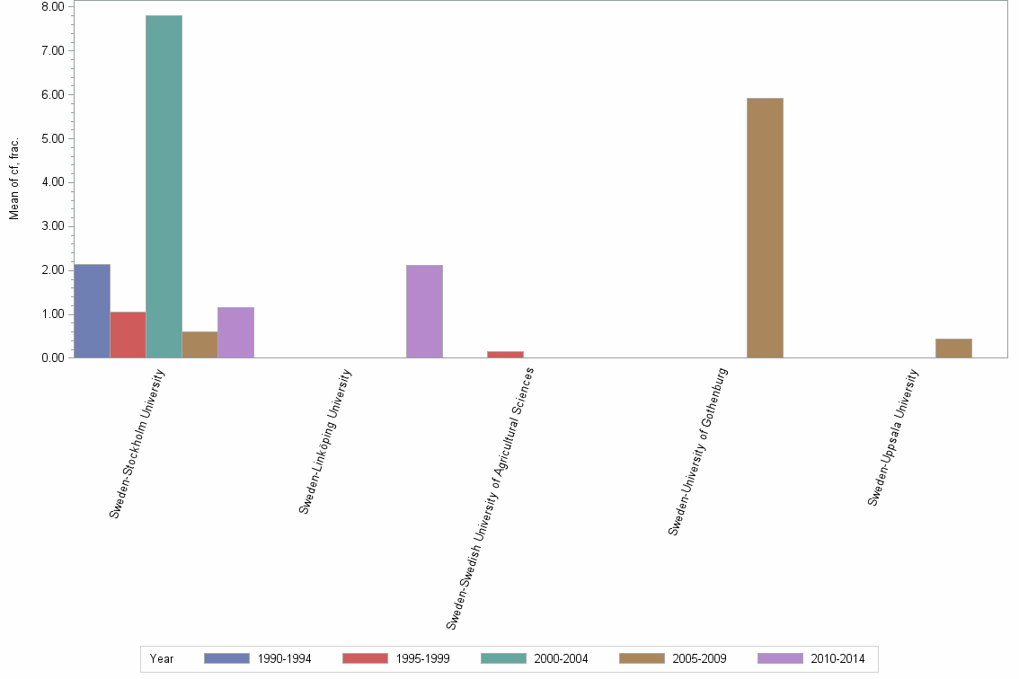 Bar chart of publication_year
