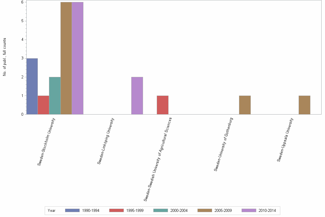 Bar chart of publication_year