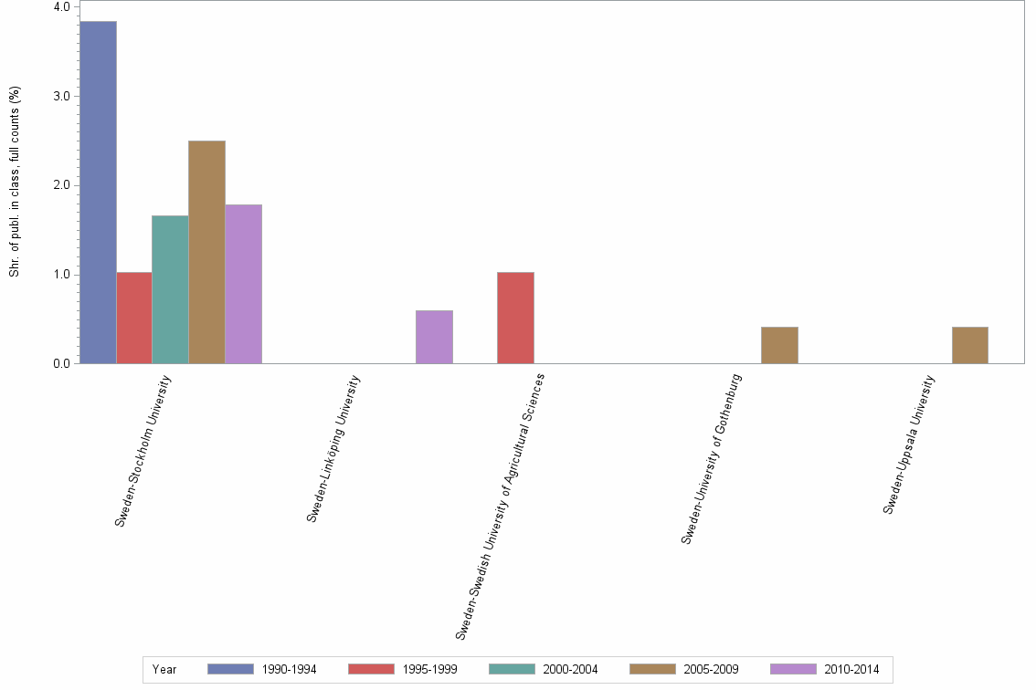 Bar chart of publication_year
