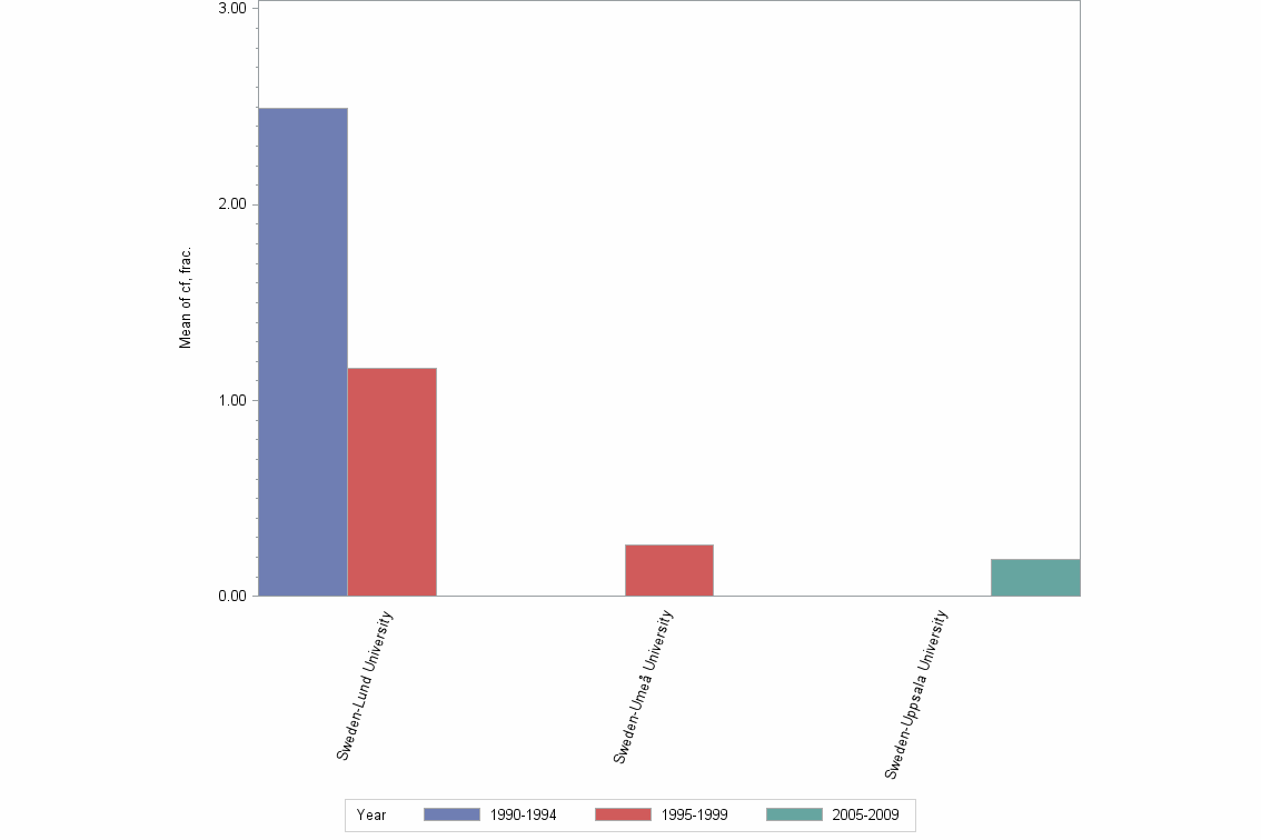 Bar chart of publication_year