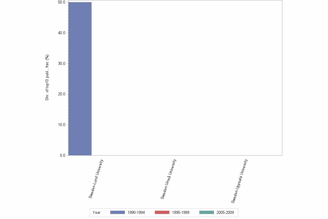 Bar chart of publication_year