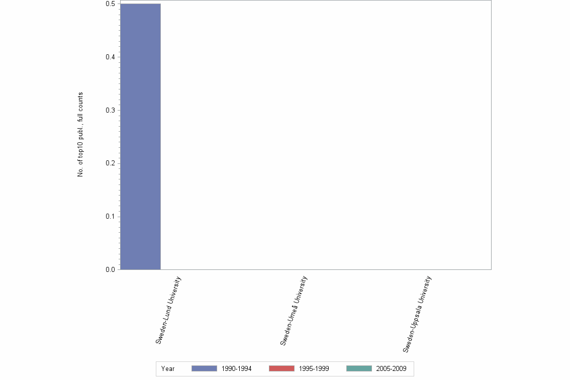 Bar chart of publication_year