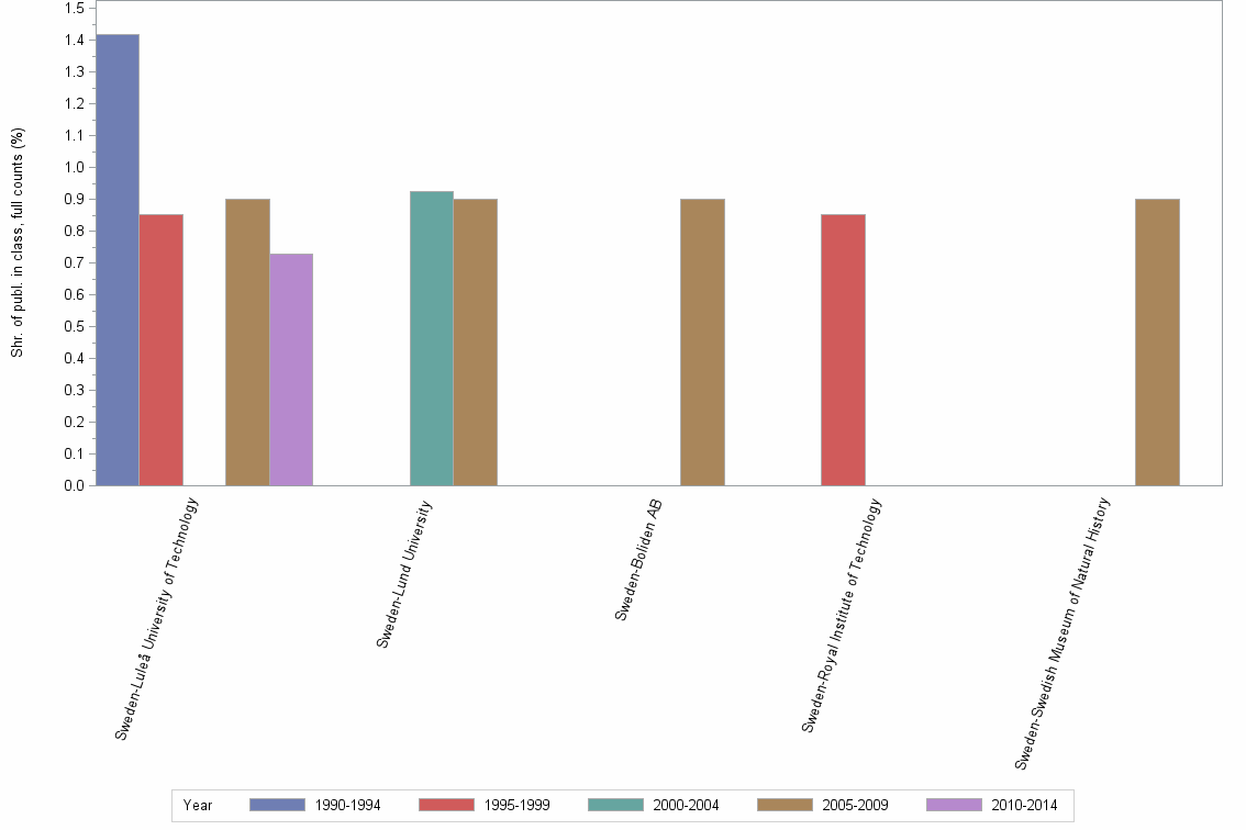 Bar chart of publication_year