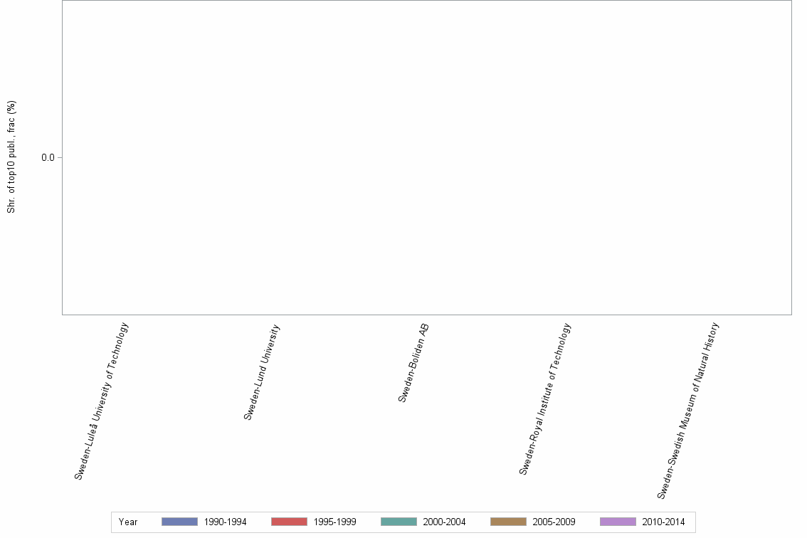 Bar chart of publication_year